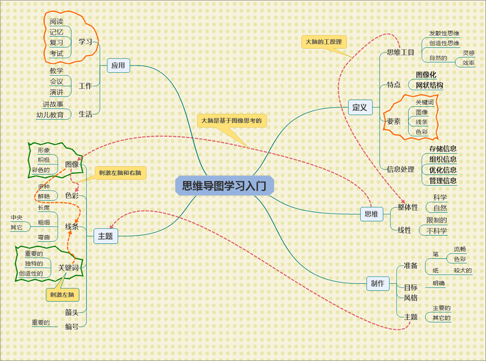 思维导图学习入门－完整.png