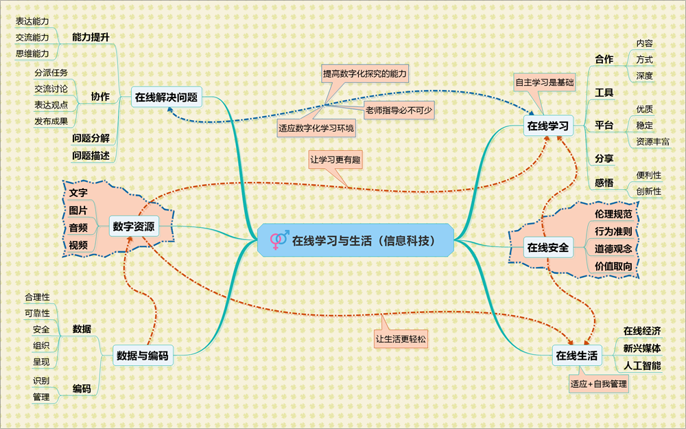 02-在线学习与生活（信息科技）.png