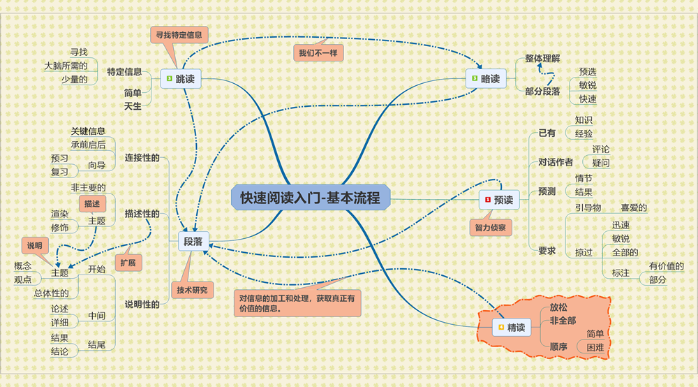 04-快速阅读入门-基本流程.png